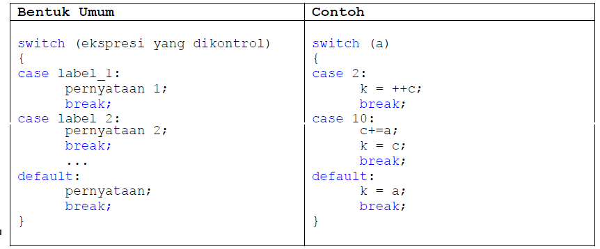 Pernyataan dengan switch