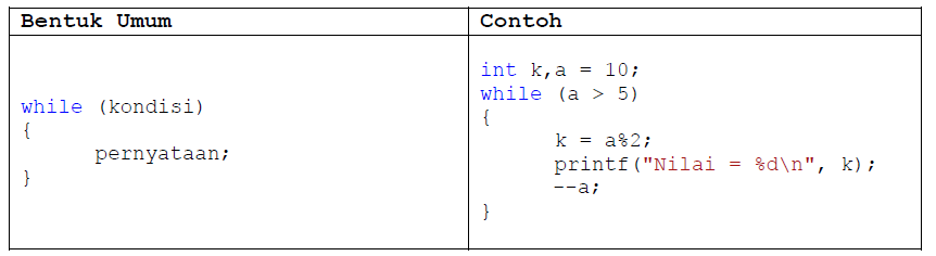 Perulangan (Loop) dengan while