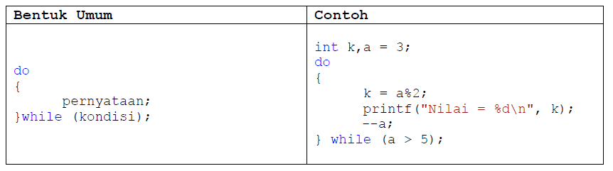 Perulangan dengan do while