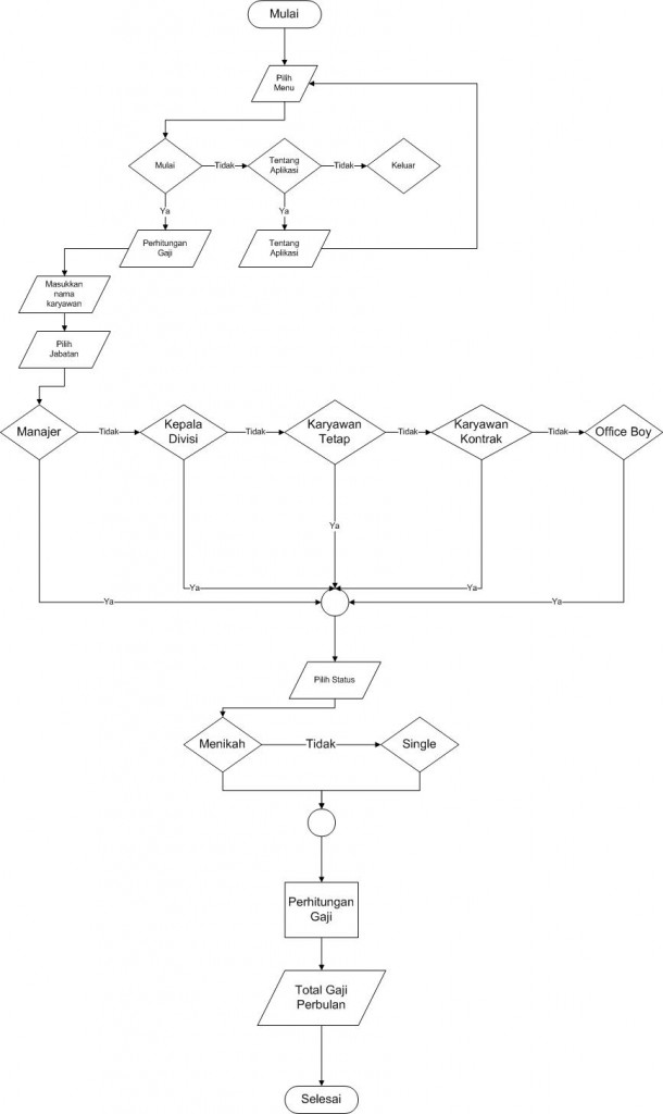 Flowchart aplikasi sederhana perhitungan gaji karyawan berbasis Windows dengan bahasa C++