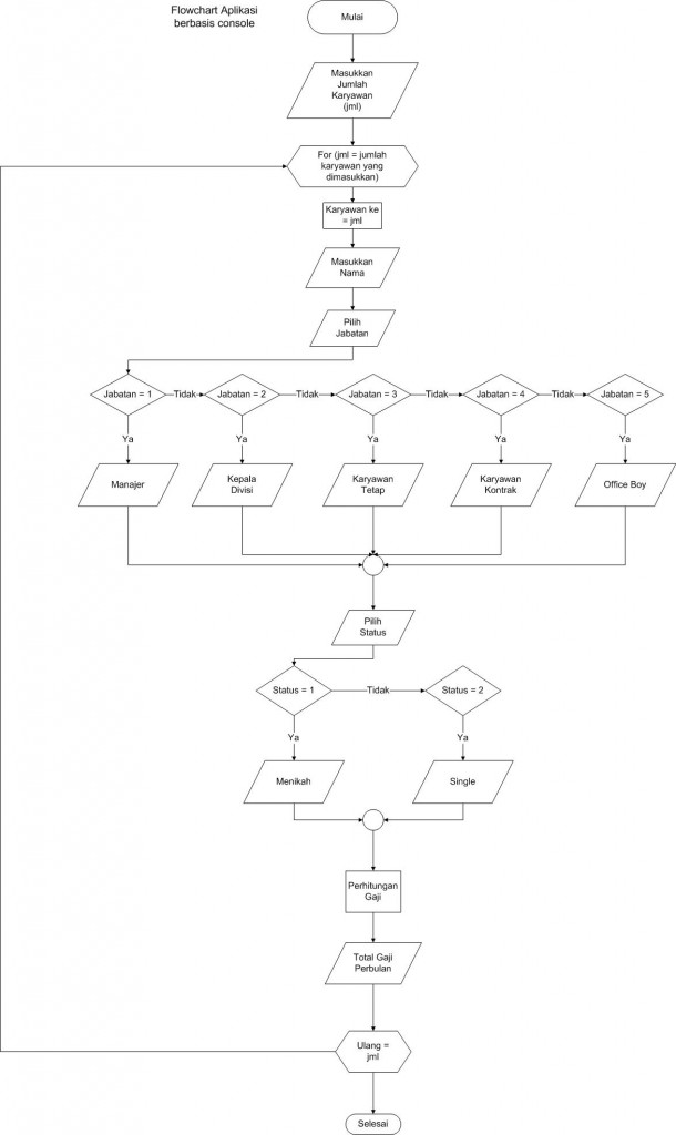 Flowchart aplikasi sederhana perhitungan gaji karyawan berbasis console dengan bahasa C++